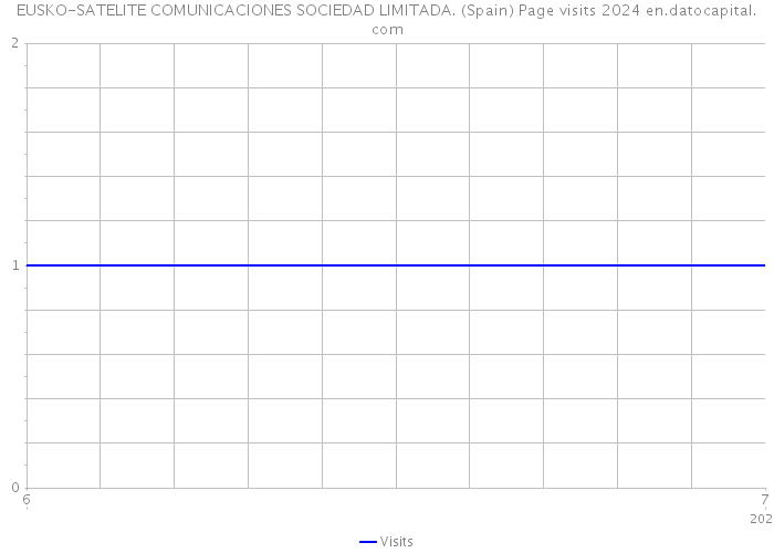 EUSKO-SATELITE COMUNICACIONES SOCIEDAD LIMITADA. (Spain) Page visits 2024 