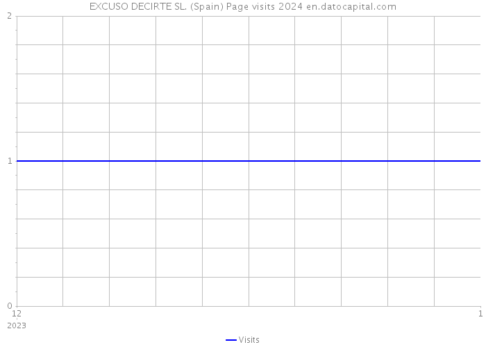 EXCUSO DECIRTE SL. (Spain) Page visits 2024 