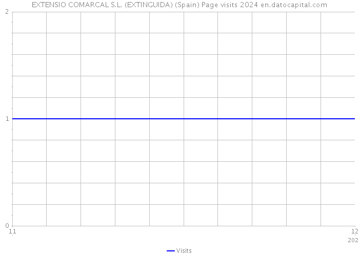 EXTENSIO COMARCAL S.L. (EXTINGUIDA) (Spain) Page visits 2024 