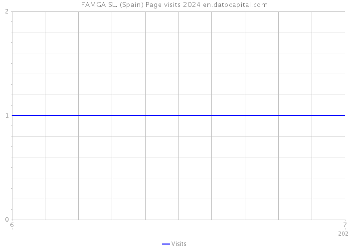 FAMGA SL. (Spain) Page visits 2024 