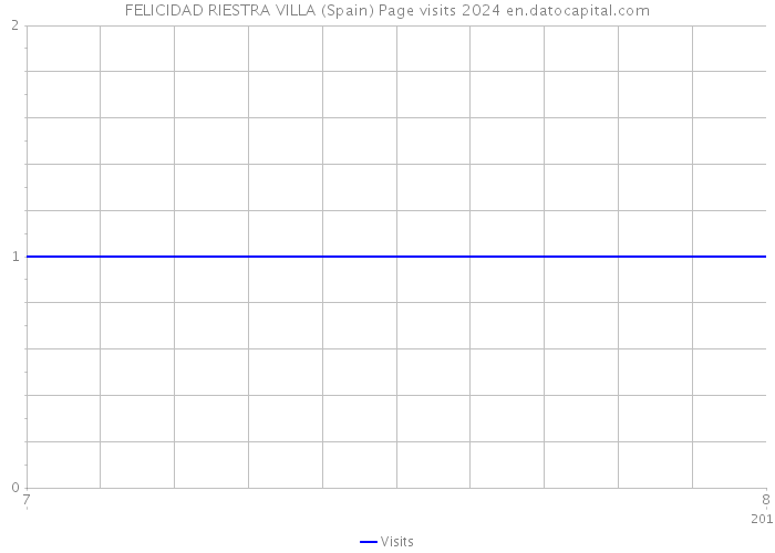 FELICIDAD RIESTRA VILLA (Spain) Page visits 2024 