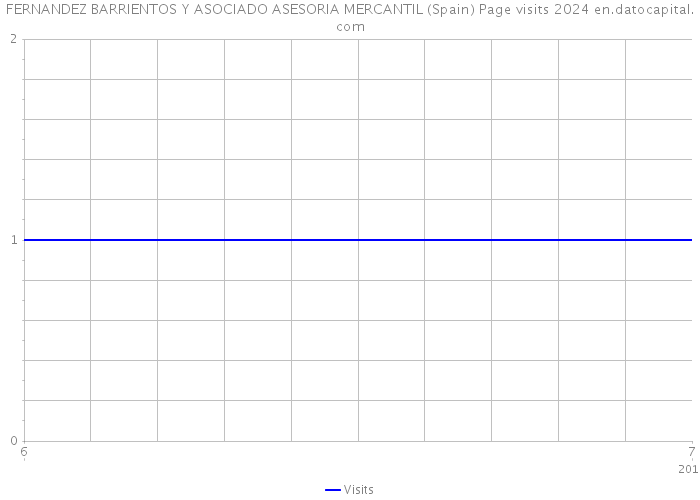 FERNANDEZ BARRIENTOS Y ASOCIADO ASESORIA MERCANTIL (Spain) Page visits 2024 