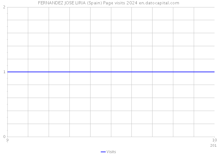 FERNANDEZ JOSE LIRIA (Spain) Page visits 2024 