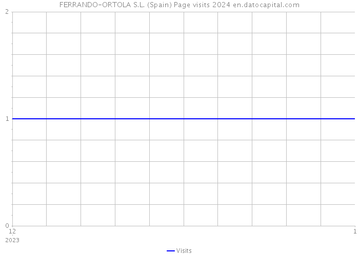 FERRANDO-ORTOLA S.L. (Spain) Page visits 2024 