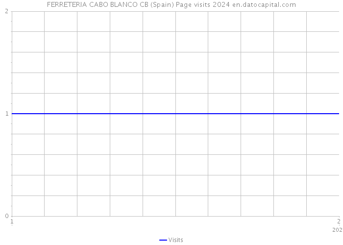 FERRETERIA CABO BLANCO CB (Spain) Page visits 2024 