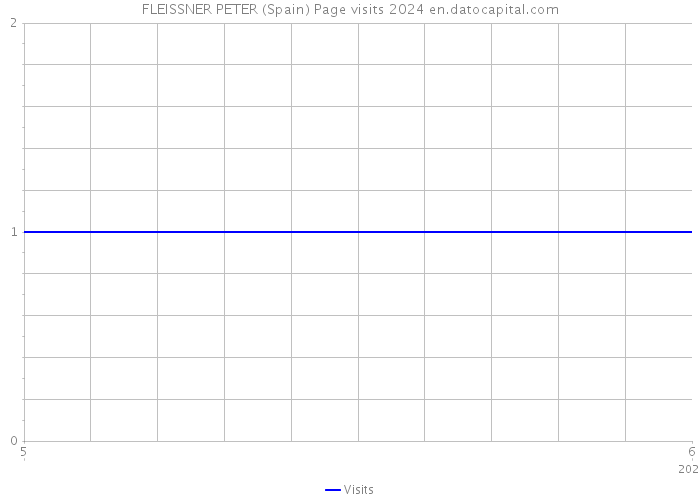 FLEISSNER PETER (Spain) Page visits 2024 