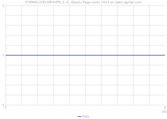 FORMACION INFANTIL S. A. (Spain) Page visits 2024 
