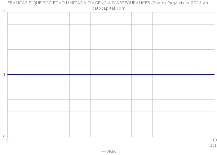 FRANCAS PIQUE SOCIEDAD LIMITADA D'AGENCIA D'ASSEGURANCES (Spain) Page visits 2024 