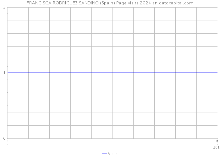 FRANCISCA RODRIGUEZ SANDINO (Spain) Page visits 2024 