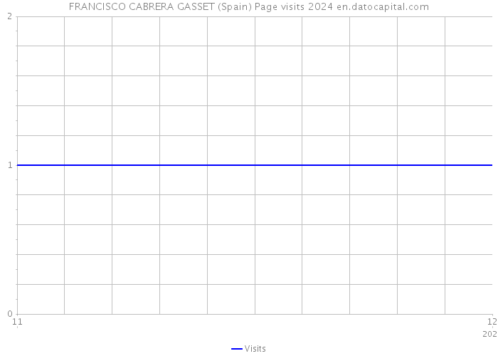 FRANCISCO CABRERA GASSET (Spain) Page visits 2024 