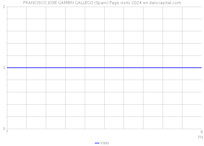 FRANCISCO JOSE GAMBIN GALLEGO (Spain) Page visits 2024 