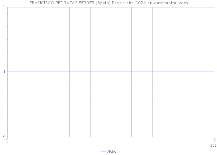 FRANCISCO PEDRAZAS FERRER (Spain) Page visits 2024 