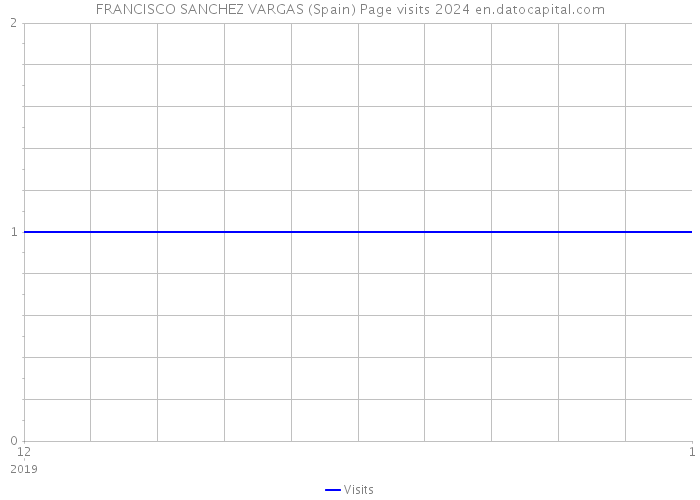 FRANCISCO SANCHEZ VARGAS (Spain) Page visits 2024 