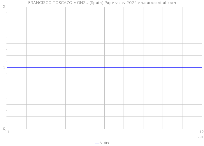 FRANCISCO TOSCAZO MONZU (Spain) Page visits 2024 