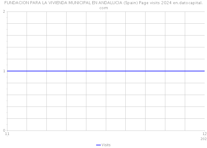 FUNDACION PARA LA VIVIENDA MUNICIPAL EN ANDALUCIA (Spain) Page visits 2024 