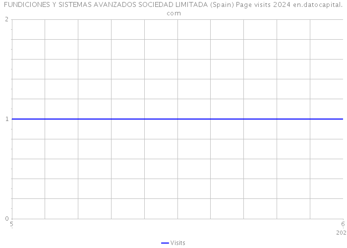 FUNDICIONES Y SISTEMAS AVANZADOS SOCIEDAD LIMITADA (Spain) Page visits 2024 