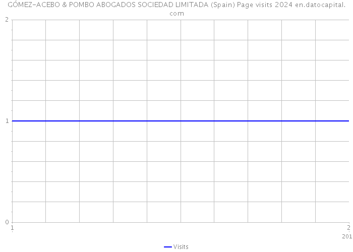 GÓMEZ-ACEBO & POMBO ABOGADOS SOCIEDAD LIMITADA (Spain) Page visits 2024 