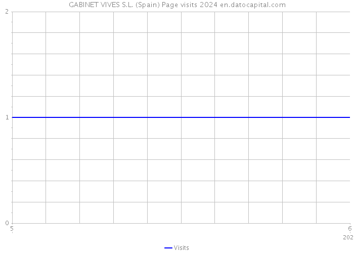 GABINET VIVES S.L. (Spain) Page visits 2024 