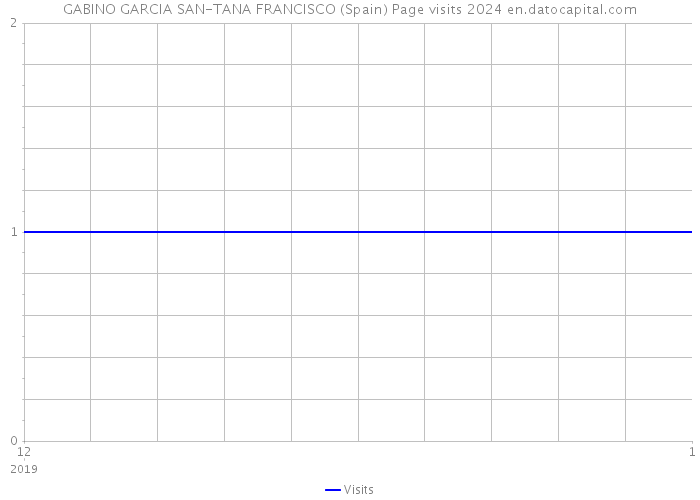 GABINO GARCIA SAN-TANA FRANCISCO (Spain) Page visits 2024 