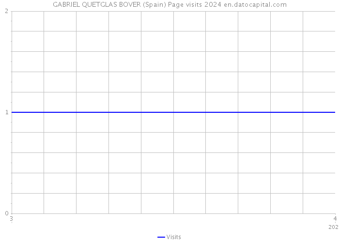 GABRIEL QUETGLAS BOVER (Spain) Page visits 2024 