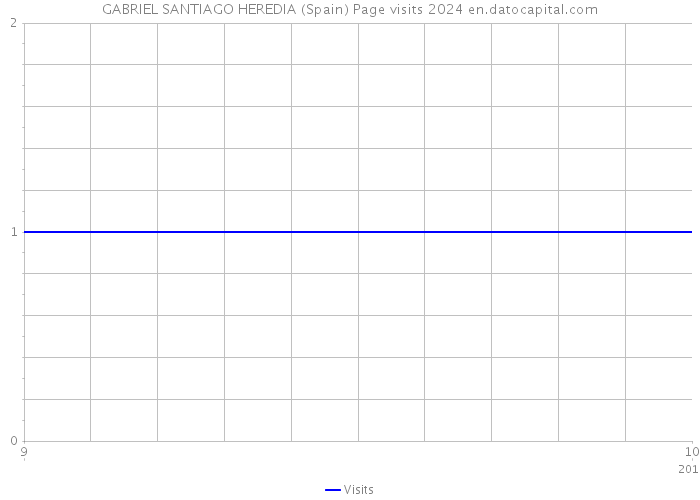 GABRIEL SANTIAGO HEREDIA (Spain) Page visits 2024 