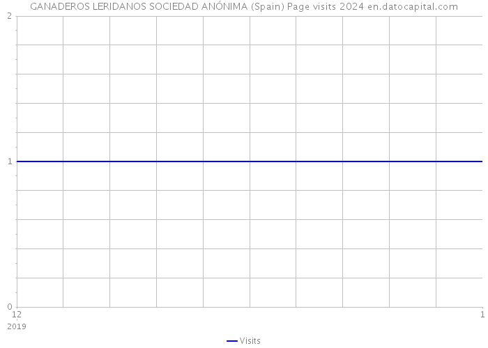 GANADEROS LERIDANOS SOCIEDAD ANÓNIMA (Spain) Page visits 2024 