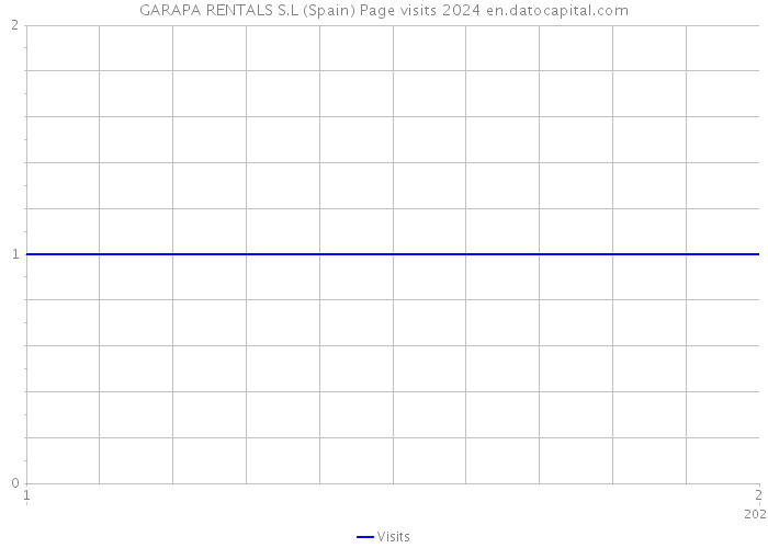 GARAPA RENTALS S.L (Spain) Page visits 2024 