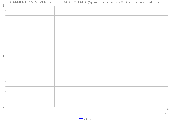 GARMENT INVESTMENTS SOCIEDAD LIMITADA (Spain) Page visits 2024 