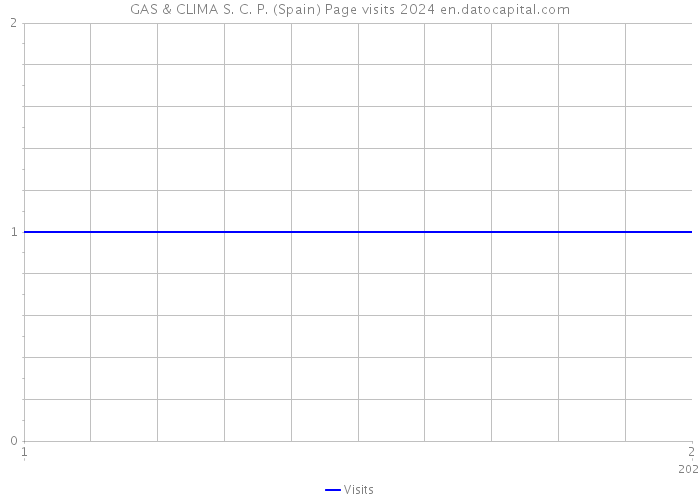 GAS & CLIMA S. C. P. (Spain) Page visits 2024 