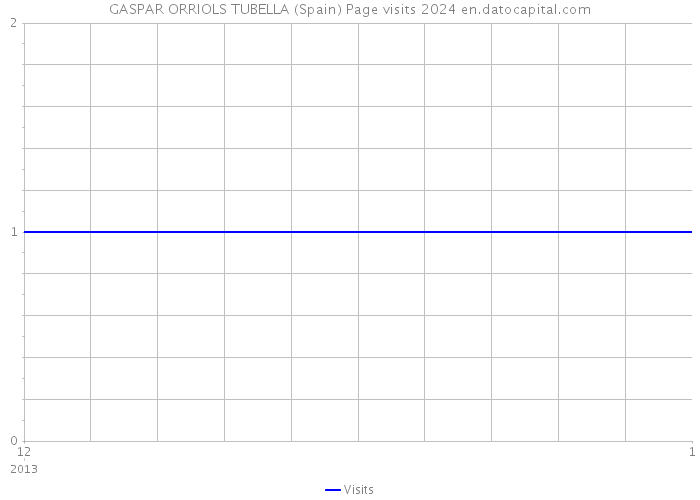 GASPAR ORRIOLS TUBELLA (Spain) Page visits 2024 