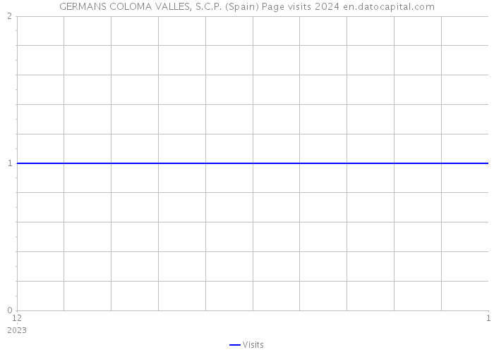 GERMANS COLOMA VALLES, S.C.P. (Spain) Page visits 2024 