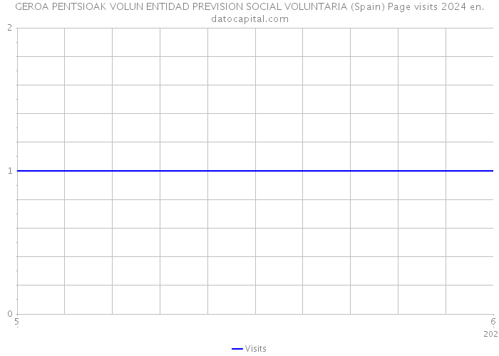 GEROA PENTSIOAK VOLUN ENTIDAD PREVISION SOCIAL VOLUNTARIA (Spain) Page visits 2024 