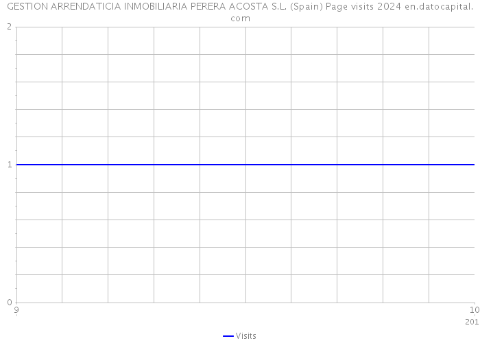 GESTION ARRENDATICIA INMOBILIARIA PERERA ACOSTA S.L. (Spain) Page visits 2024 