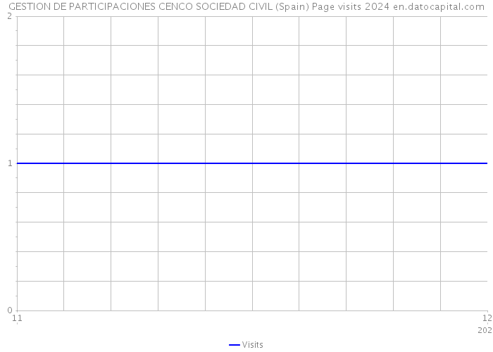 GESTION DE PARTICIPACIONES CENCO SOCIEDAD CIVIL (Spain) Page visits 2024 