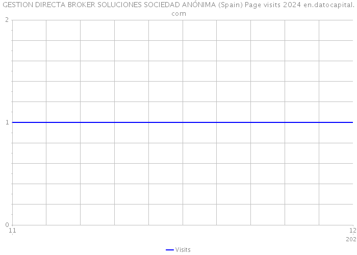 GESTION DIRECTA BROKER SOLUCIONES SOCIEDAD ANÓNIMA (Spain) Page visits 2024 