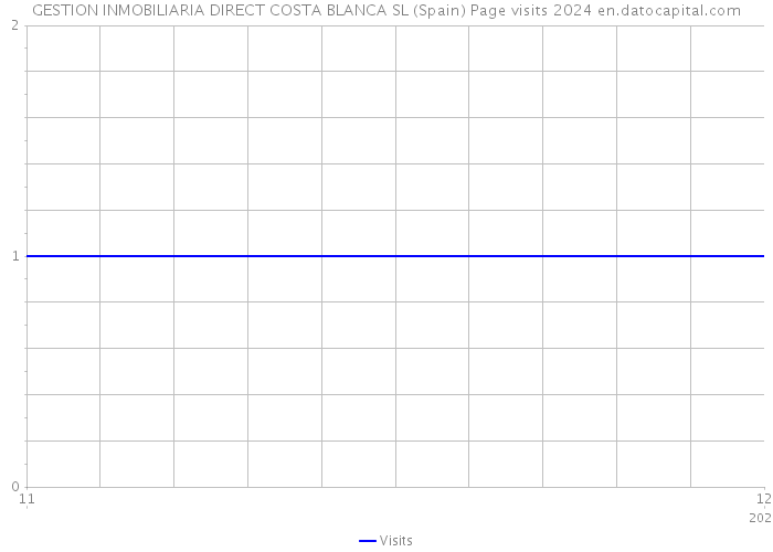 GESTION INMOBILIARIA DIRECT COSTA BLANCA SL (Spain) Page visits 2024 