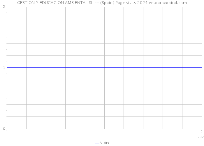 GESTION Y EDUCACION AMBIENTAL SL -- (Spain) Page visits 2024 