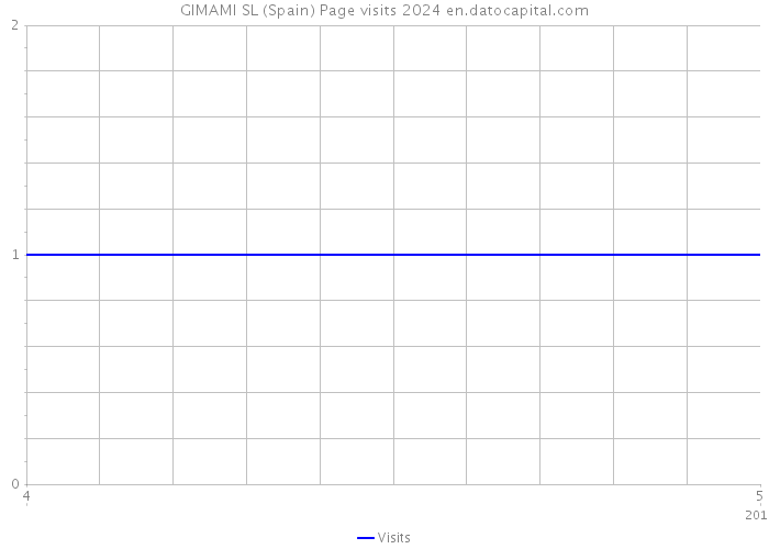 GIMAMI SL (Spain) Page visits 2024 