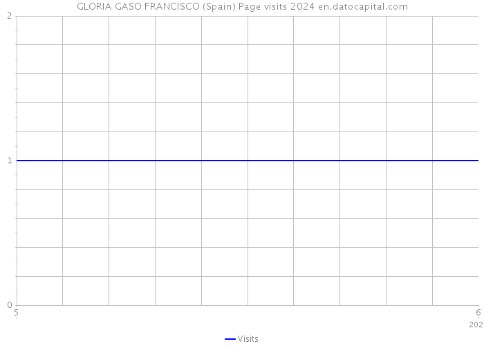GLORIA GASO FRANCISCO (Spain) Page visits 2024 