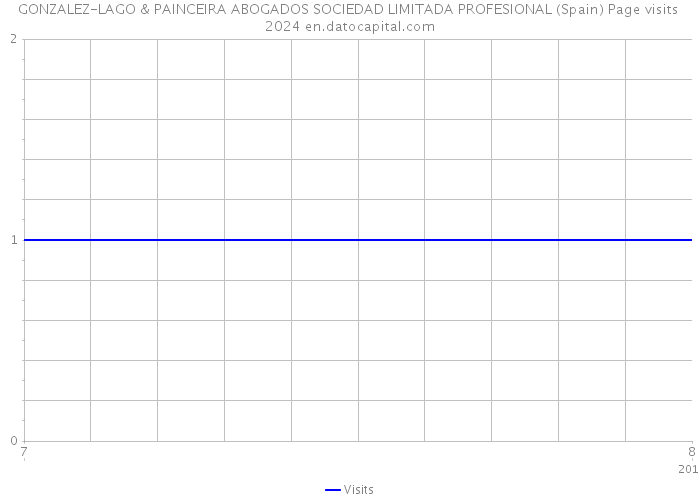 GONZALEZ-LAGO & PAINCEIRA ABOGADOS SOCIEDAD LIMITADA PROFESIONAL (Spain) Page visits 2024 