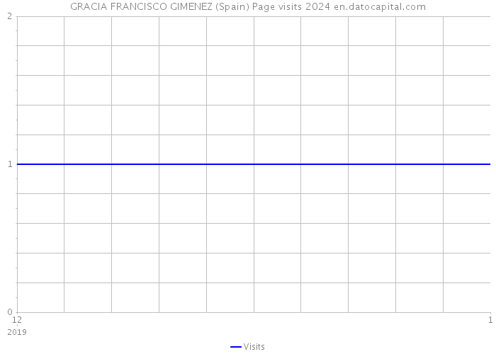 GRACIA FRANCISCO GIMENEZ (Spain) Page visits 2024 