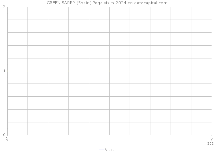 GREEN BARRY (Spain) Page visits 2024 
