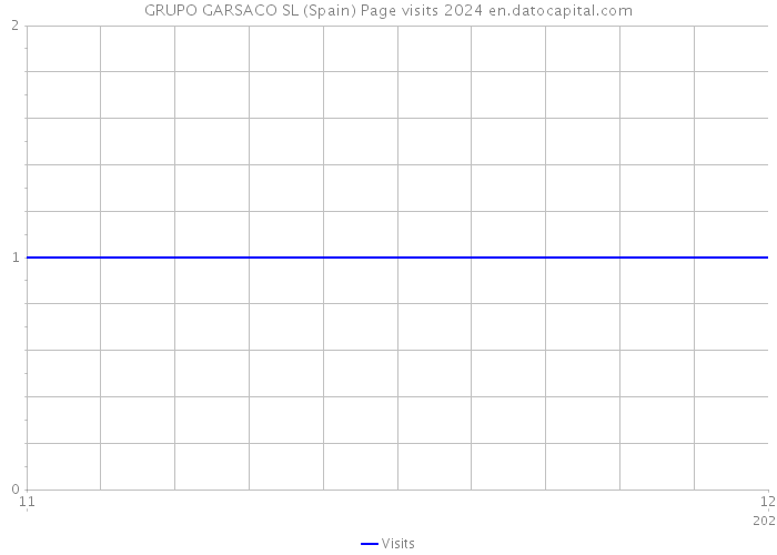 GRUPO GARSACO SL (Spain) Page visits 2024 