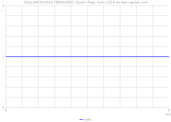 GUILLAMON RAUL FERNANDEZ (Spain) Page visits 2024 