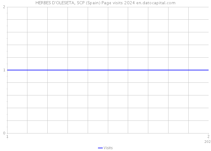 HERBES D'OLESETA, SCP (Spain) Page visits 2024 