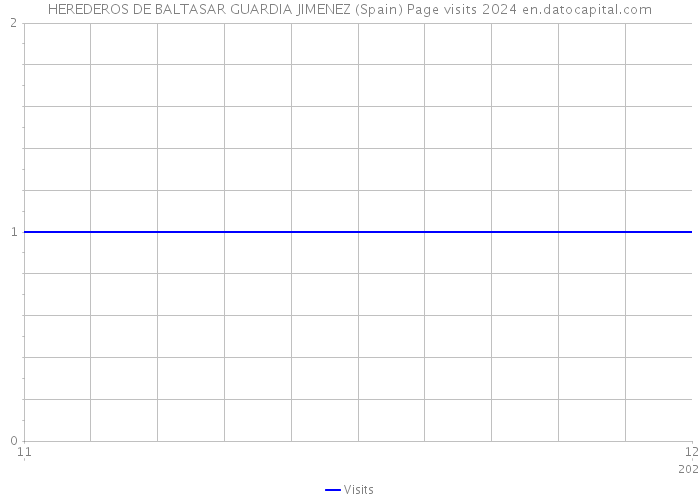 HEREDEROS DE BALTASAR GUARDIA JIMENEZ (Spain) Page visits 2024 