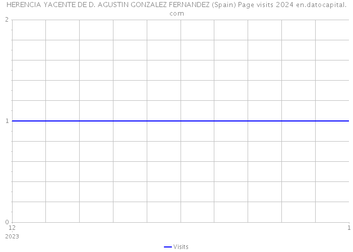 HERENCIA YACENTE DE D. AGUSTIN GONZALEZ FERNANDEZ (Spain) Page visits 2024 