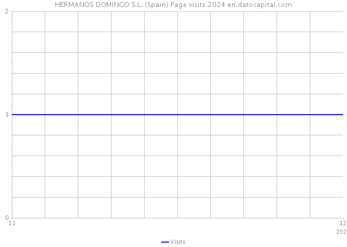 HERMANOS DOMINGO S.L. (Spain) Page visits 2024 