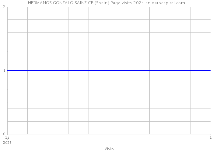 HERMANOS GONZALO SAINZ CB (Spain) Page visits 2024 