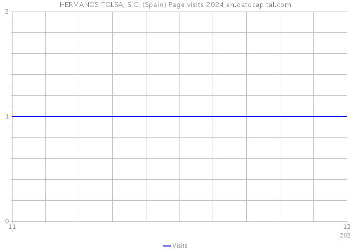 HERMANOS TOLSA; S.C. (Spain) Page visits 2024 